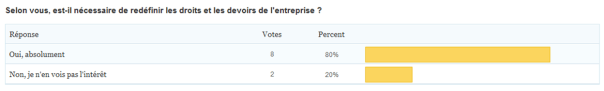 "L'entreprise doit-elle avoir un rôle politique ?", août-septembre 2011